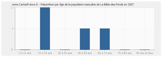 Répartition par âge de la population masculine de La Bâtie-des-Fonds en 2007
